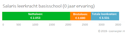 salarisschaal leraar