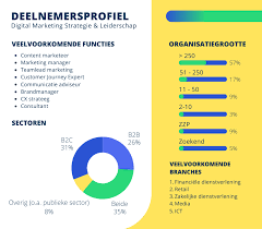 online marketing strategie opleiding