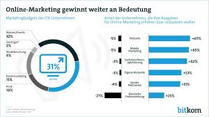 online marketing studie