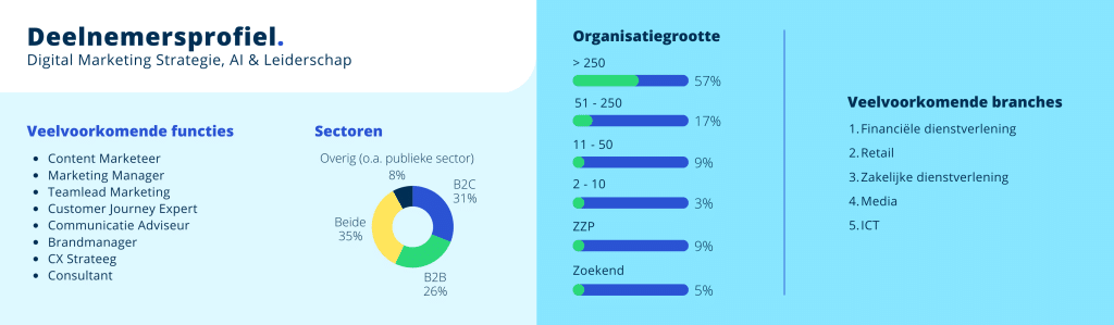 digital marketing opleiding antwerpen