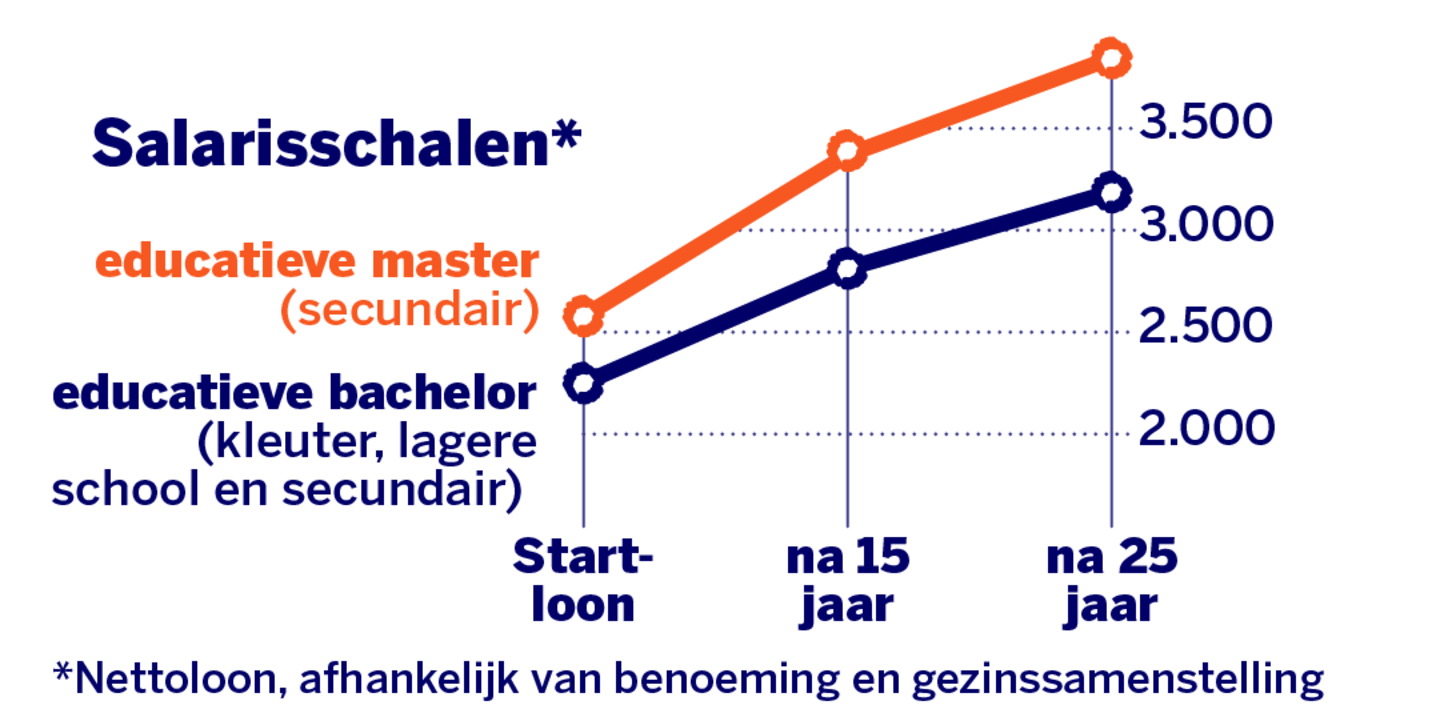 hoeveel verdienen leraren